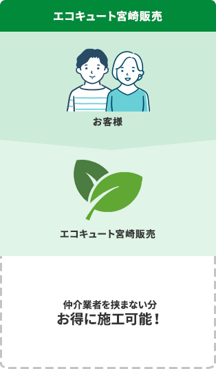 エコキュート宮崎販売